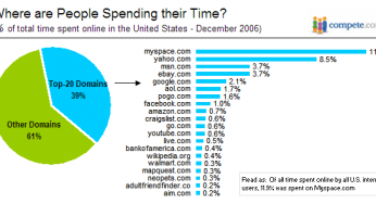 Where Do We Go Online? – Top 20 Sites